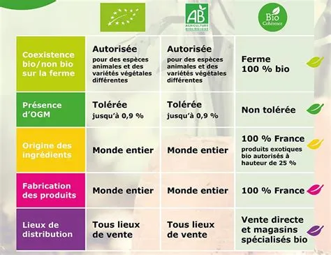 labels Renseignez vous sur les labels, le mode de production de nos produits alimentaires quotidiens. Nous vous encourageons à être curieux et exigeants.